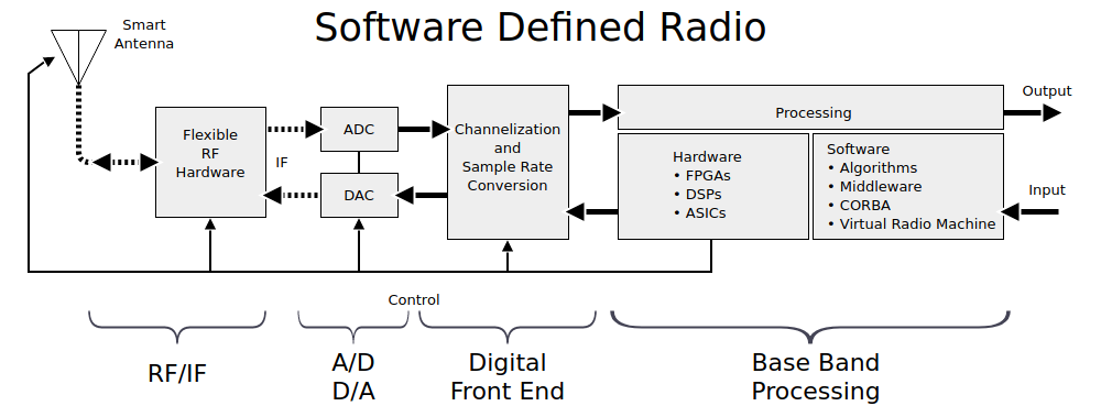 software defined radio