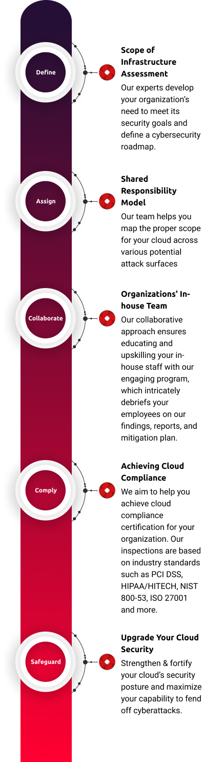 Cloud Security Assessment Payatu