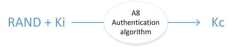 GSM Encryption And Location Update Process | Payatu