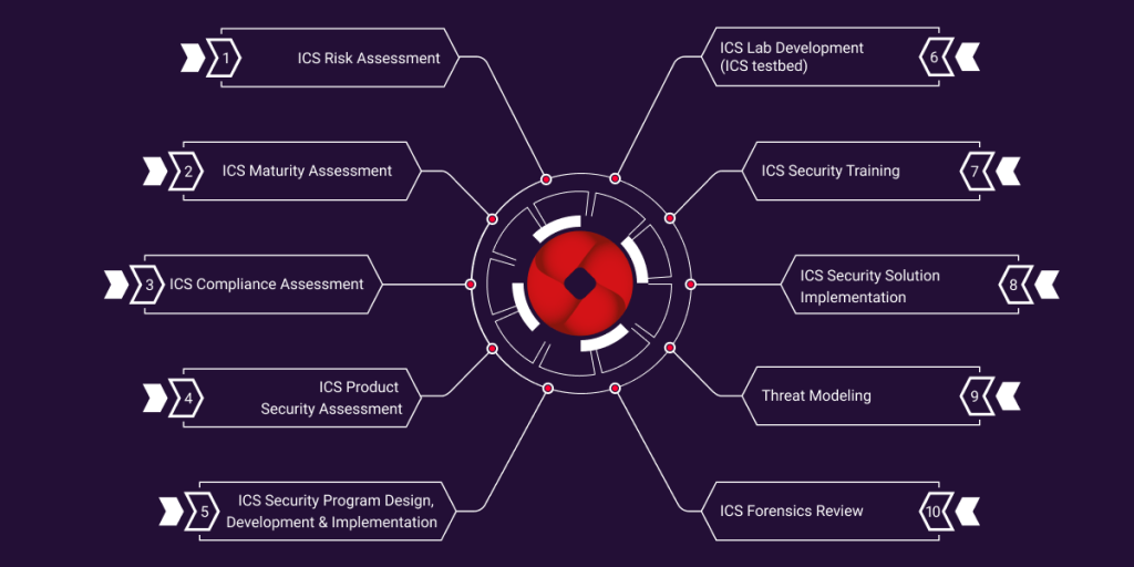 Critical Infrastructure Assessment Payatu
